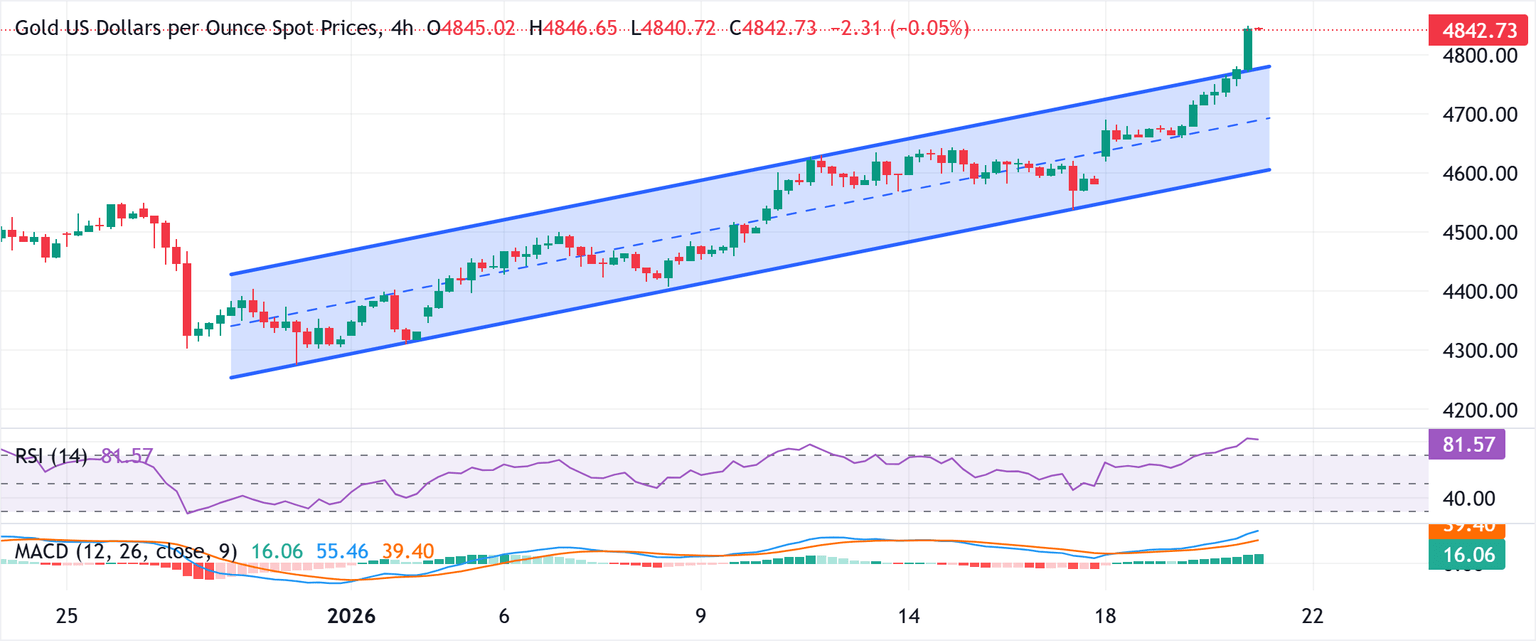 Chart Analysis XAU/USD