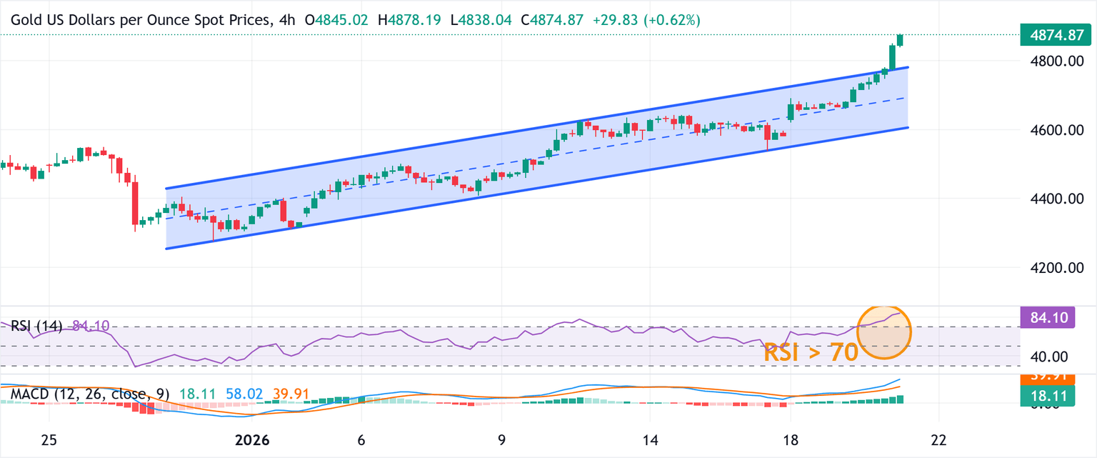 Chart Analysis XAU/USD