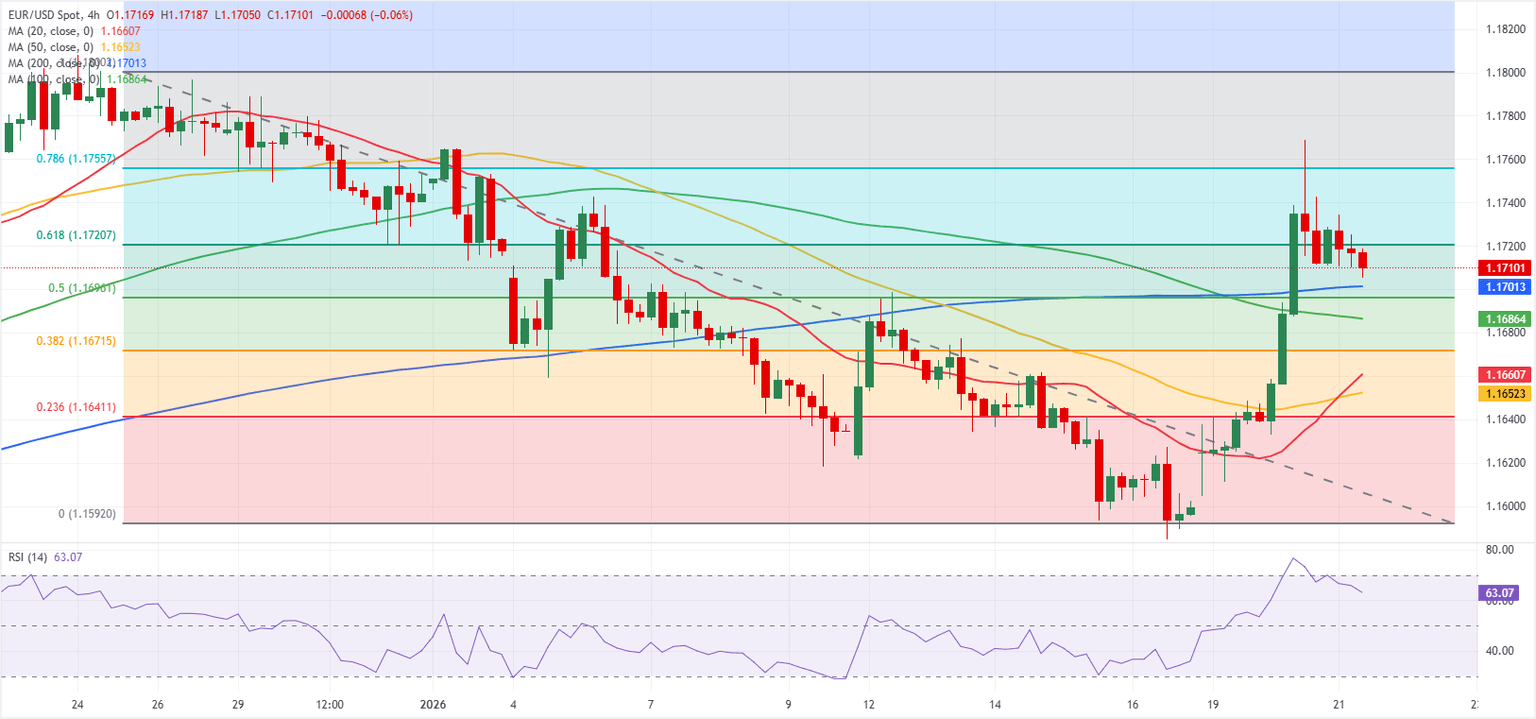 Chart Analysis EUR/USD