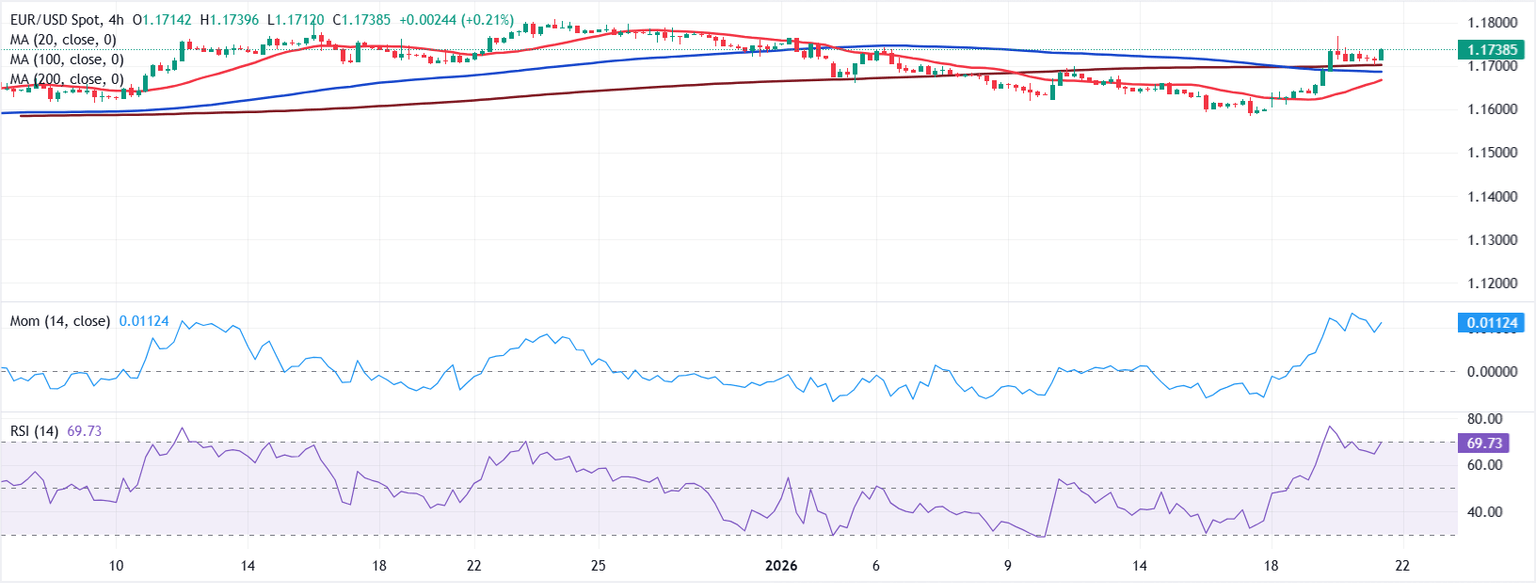 Chart Analysis EUR/USD
