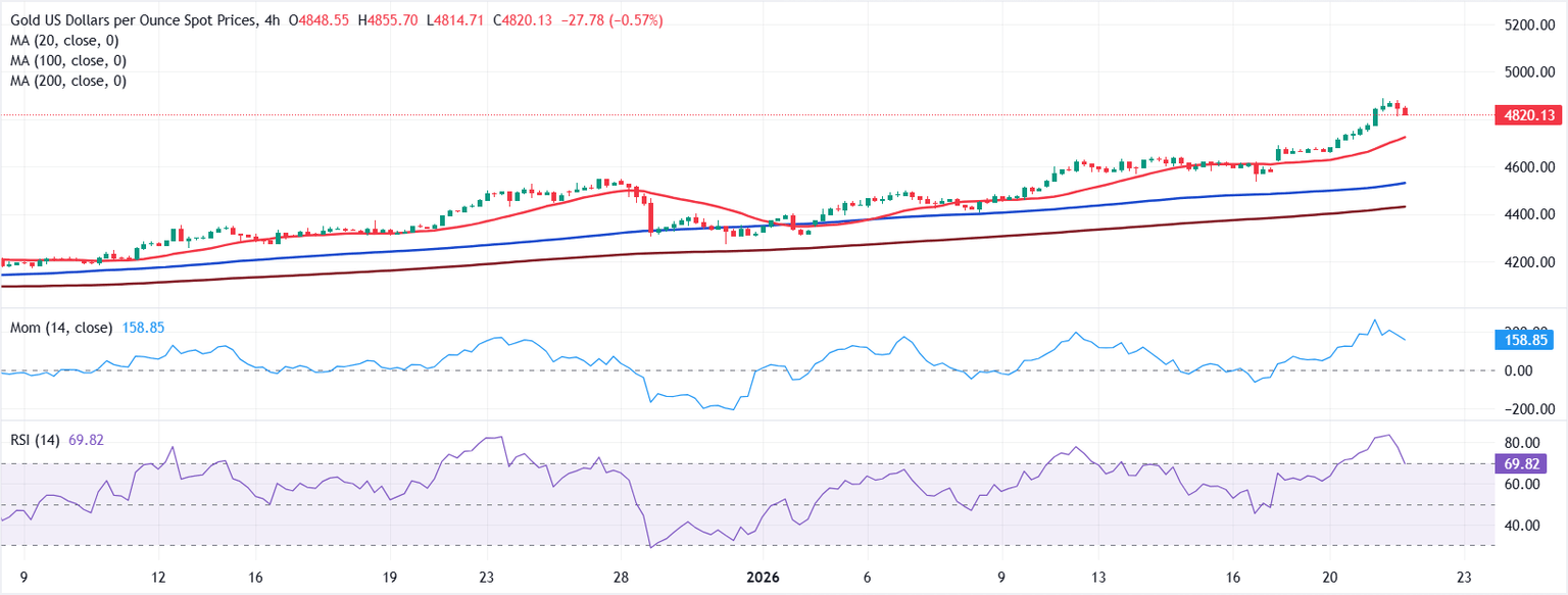 Chart Analysis XAU/USD