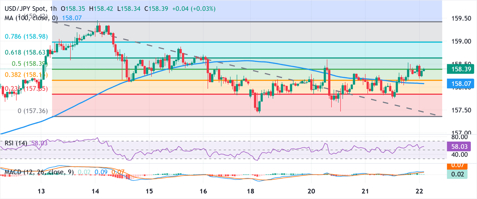 Chart Analysis USD/JPY