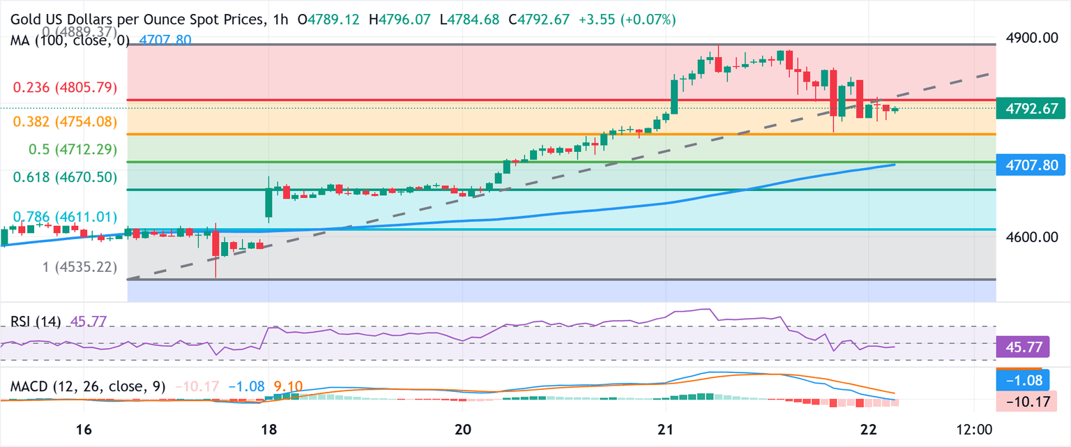 Chart Analysis XAU/USD