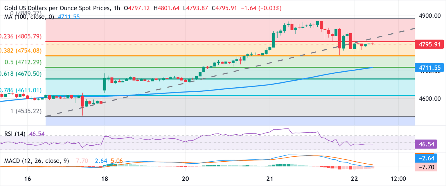 Chart Analysis XAU/USD