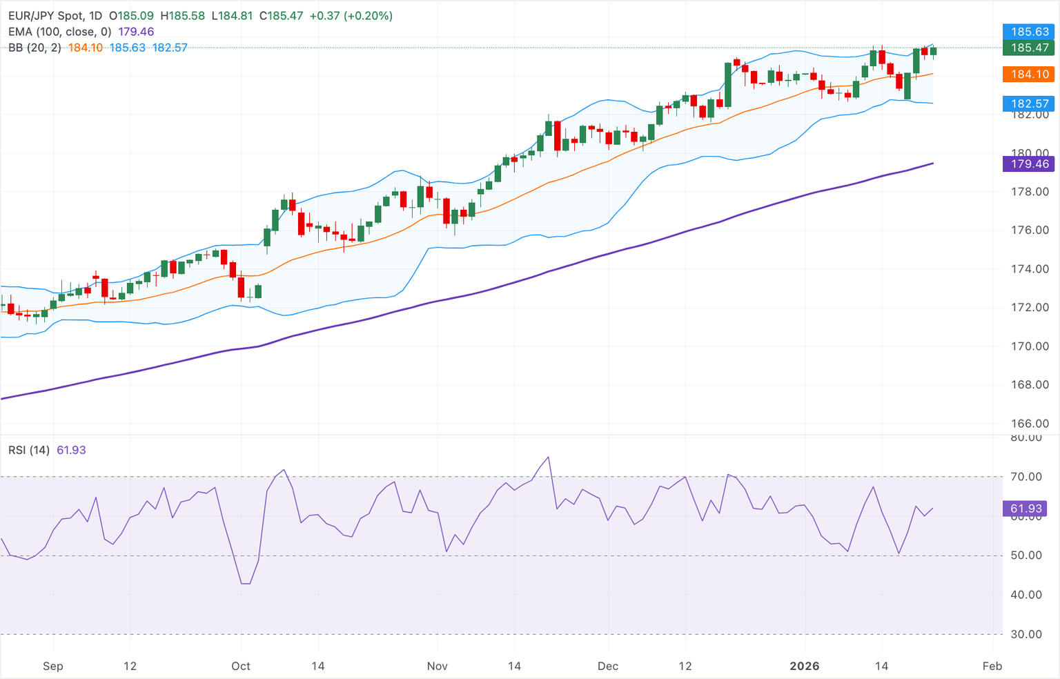 Chart Analysis EUR/JPY