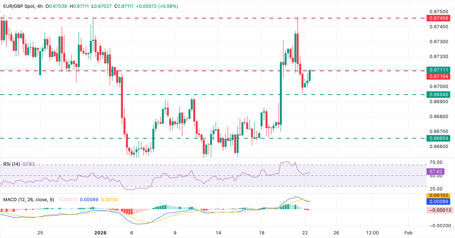 Chart Analysis EUR/GBP