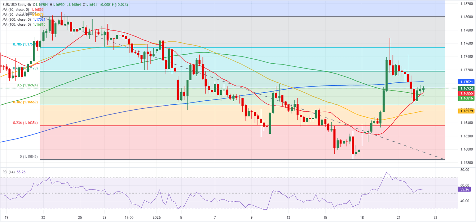 Chart Analysis EUR/USD