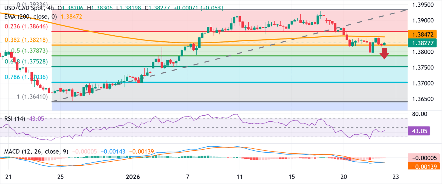 Chart Analysis USD/CAD