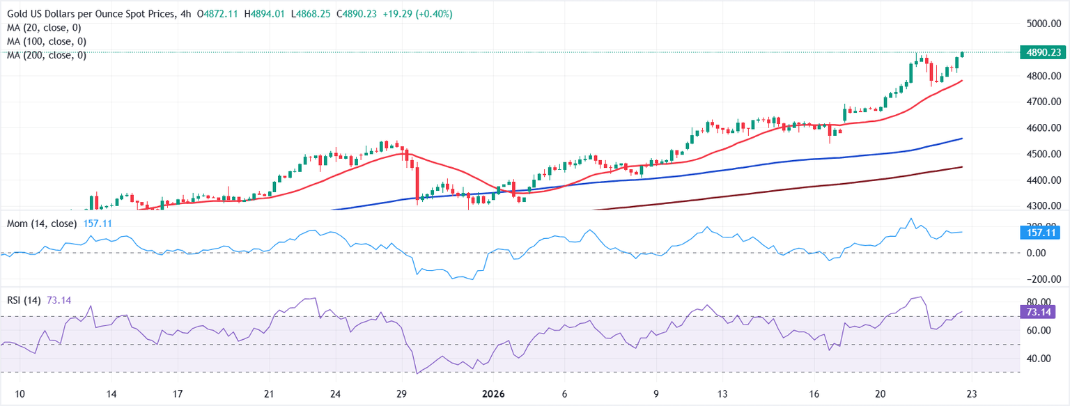 Chart Analysis XAU/USD