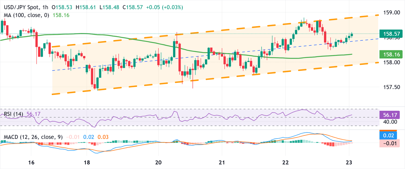 Chart Analysis USD/JPY