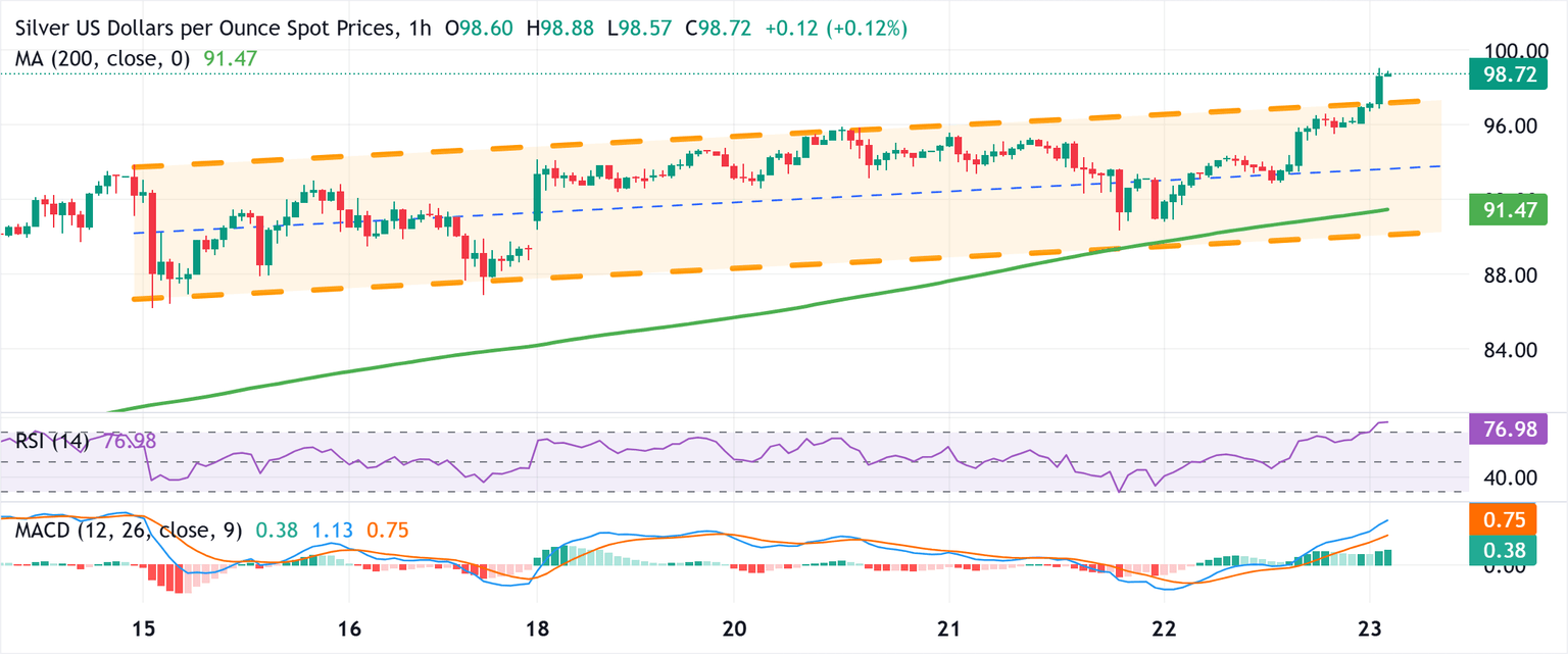 Chart Analysis XAG/USD