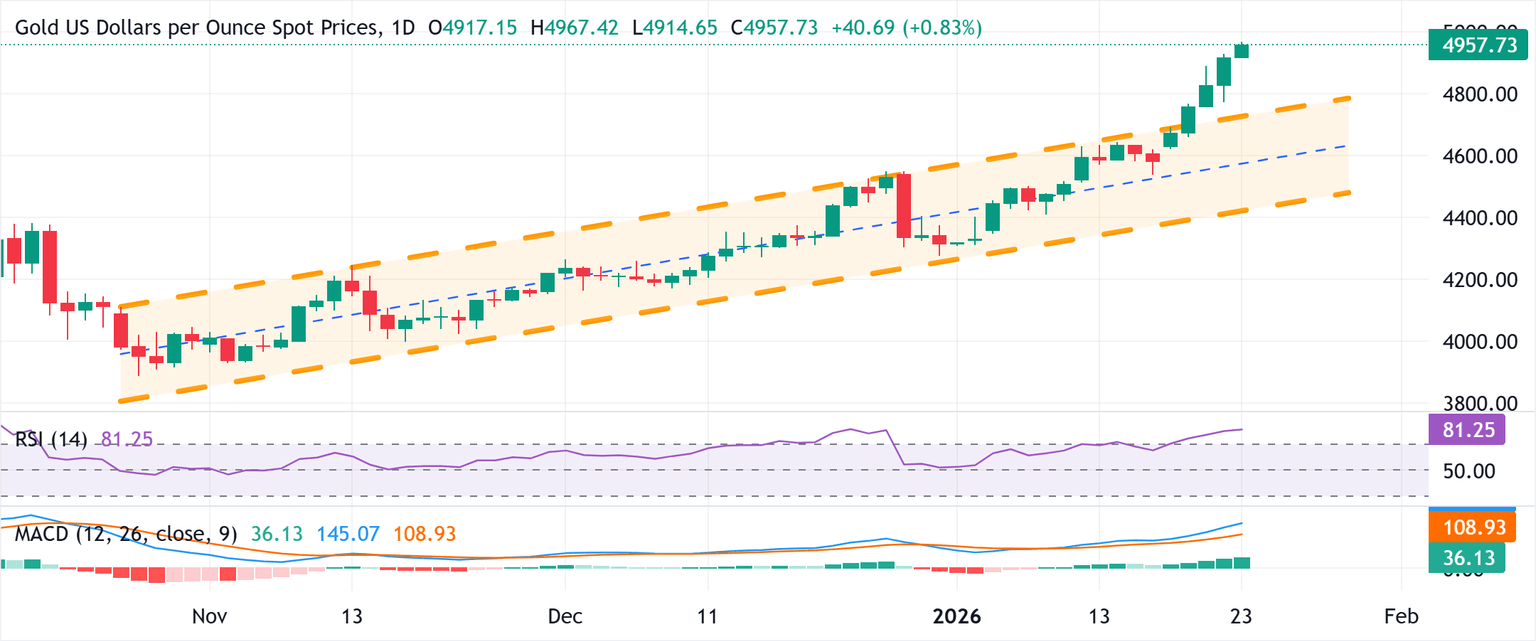 Chart Analysis XAU/USD