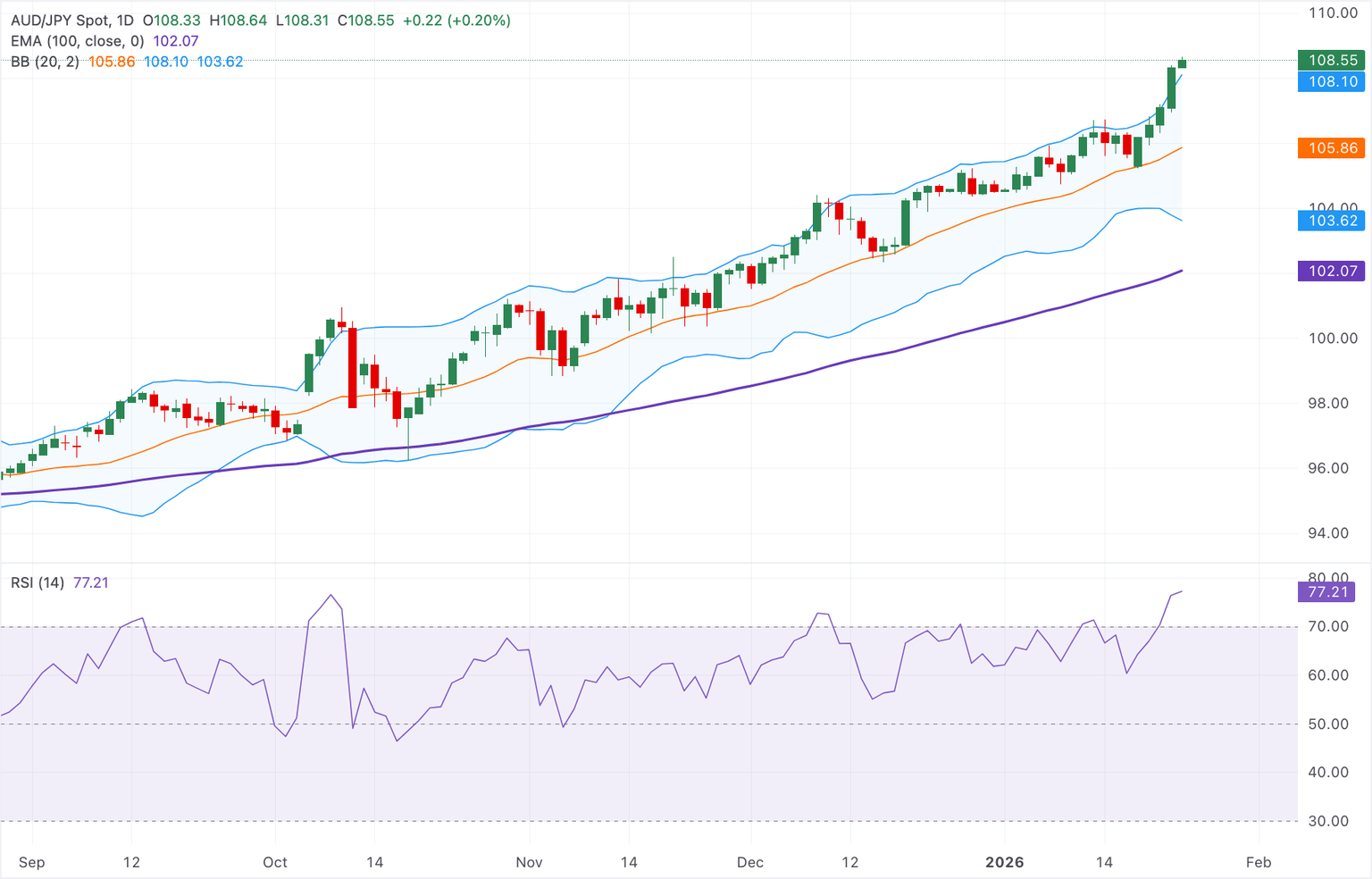 Chart Analysis AUD/JPY