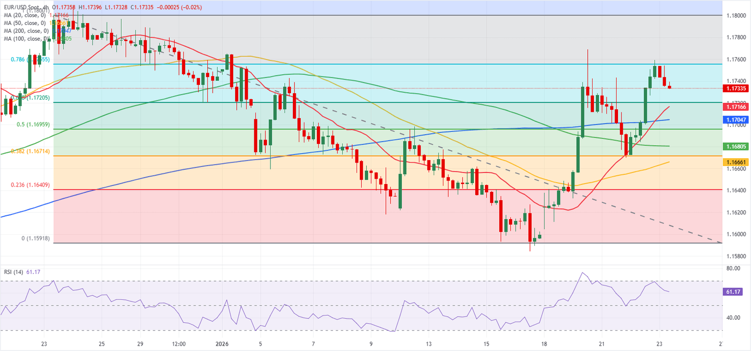 Chart Analysis EUR/USD