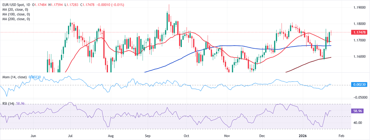 Chart Analysis EUR/USD