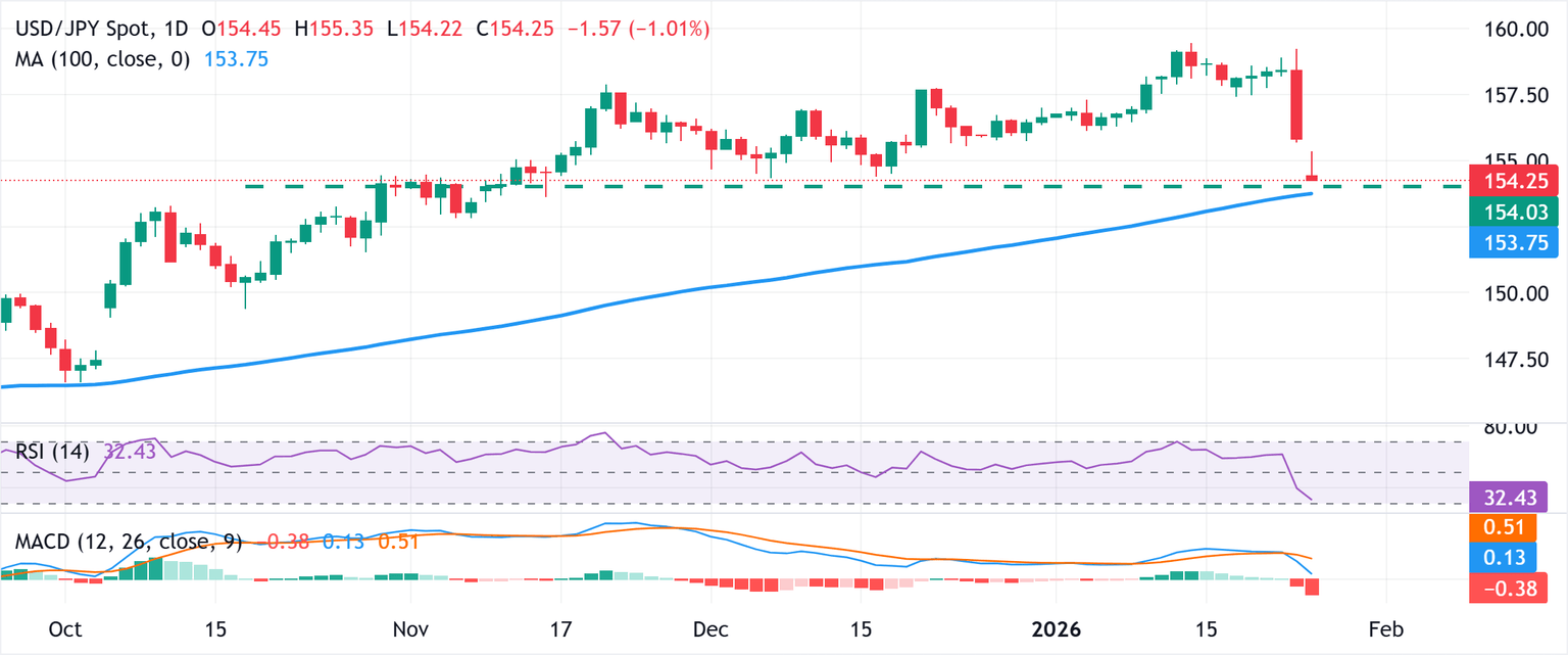 Chart Analysis USD/JPY
