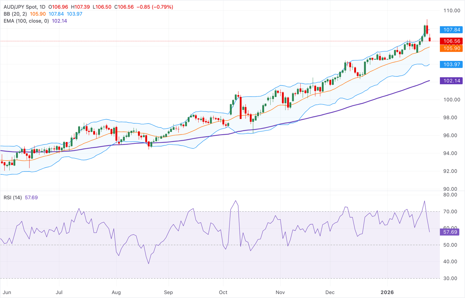 Chart Analysis AUD/JPY
