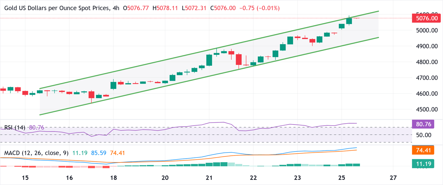 Chart Analysis XAU/USD