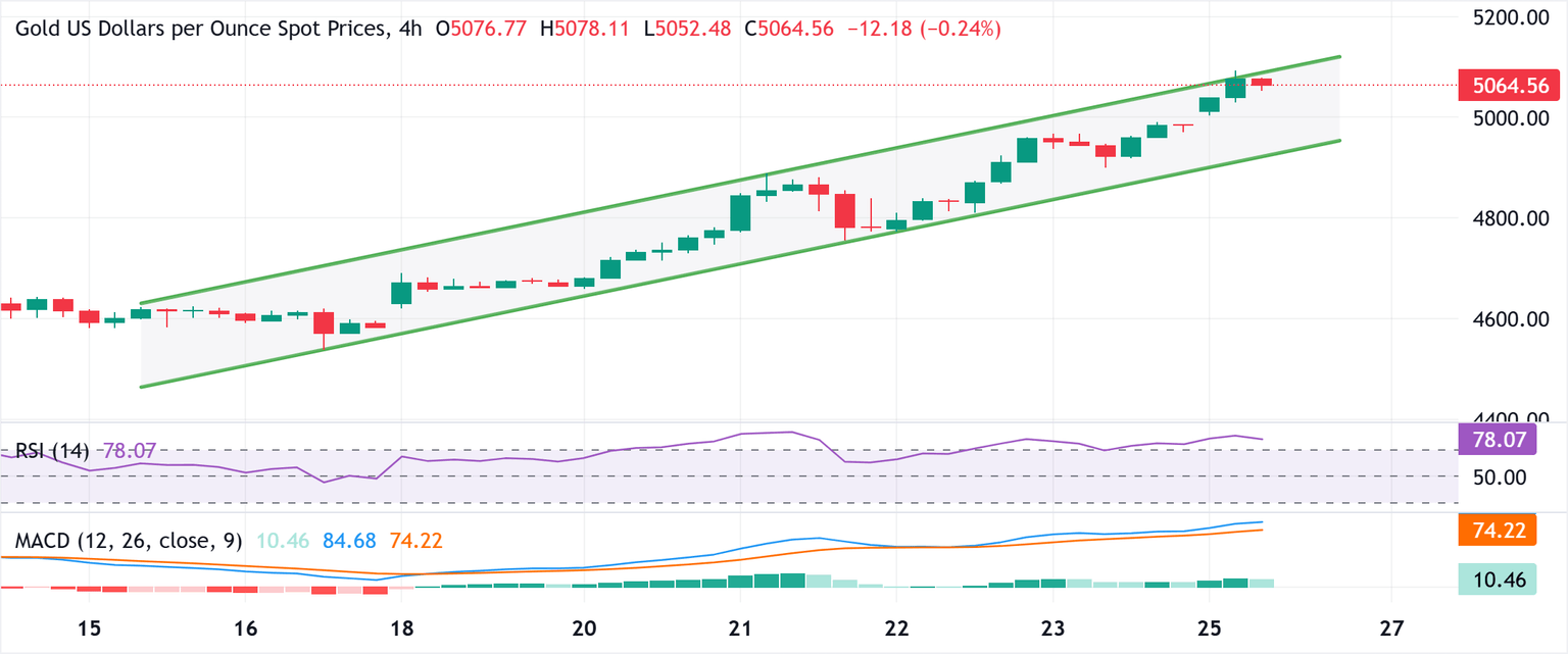 Chart Analysis XAU/USD