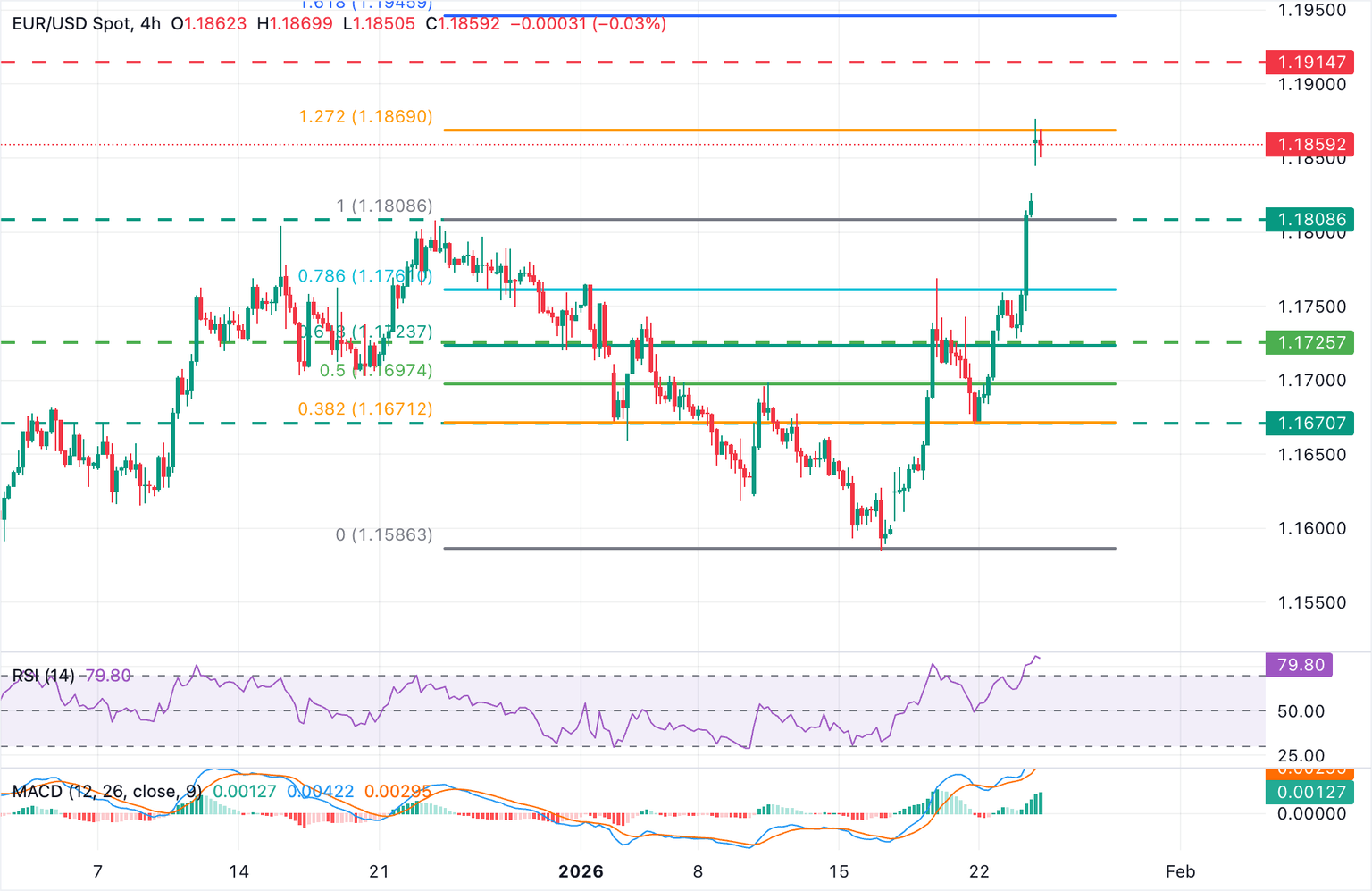 Chart Analysis EUR/USD