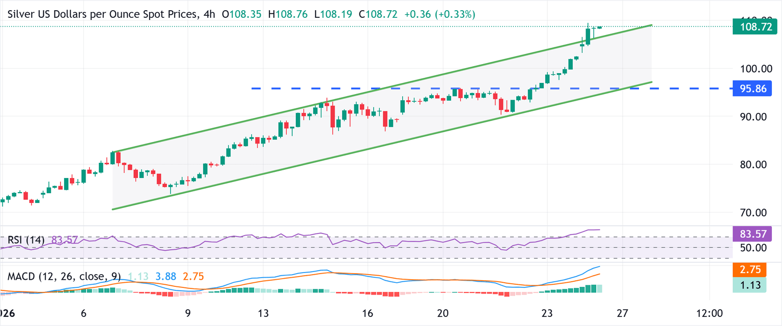 Chart Analysis XAG/USD