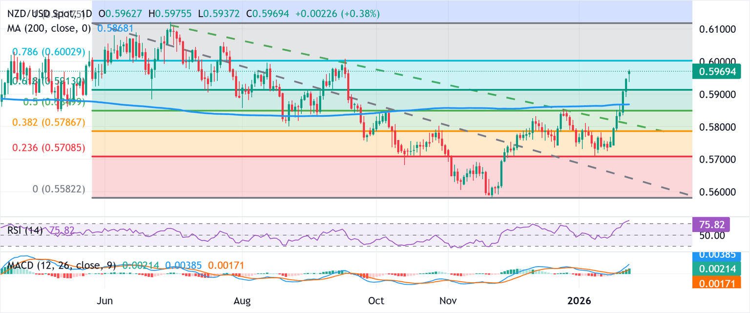 Chart Analysis NZD/USD