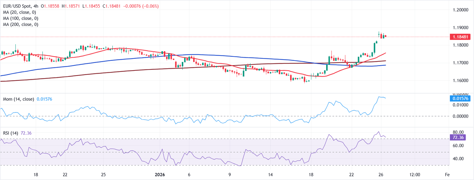 Chart Analysis EUR/USD