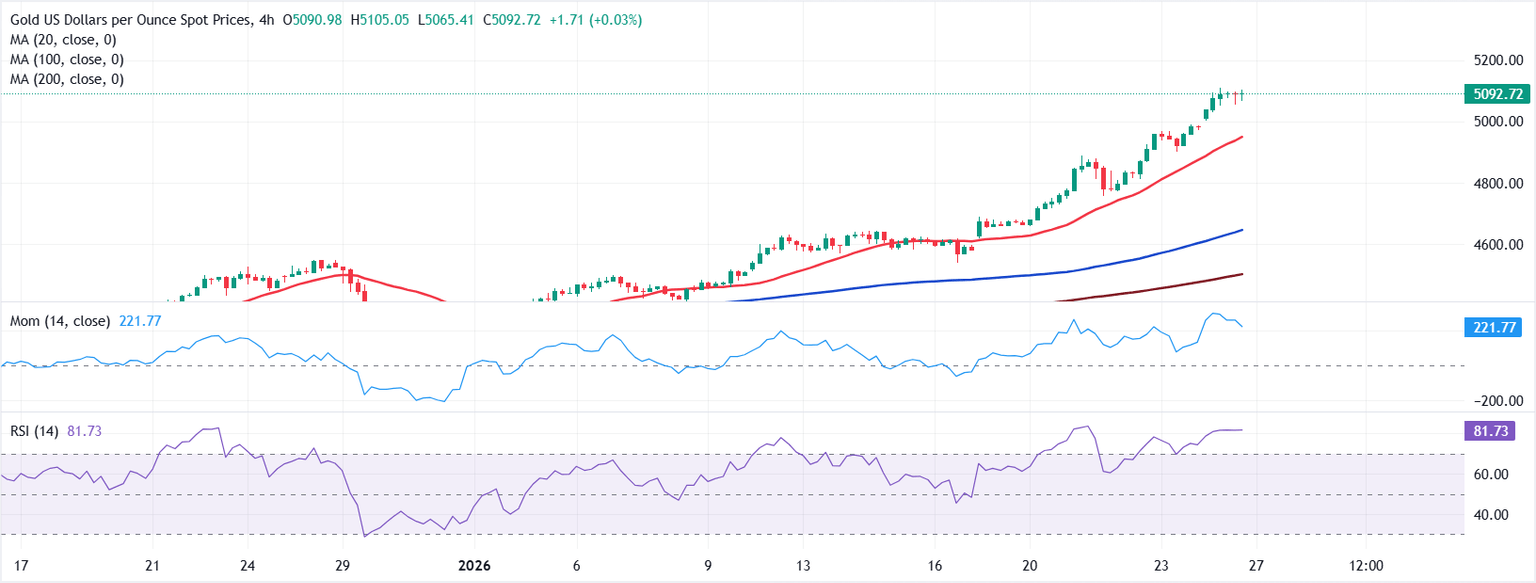 Chart Analysis XAU/USD
