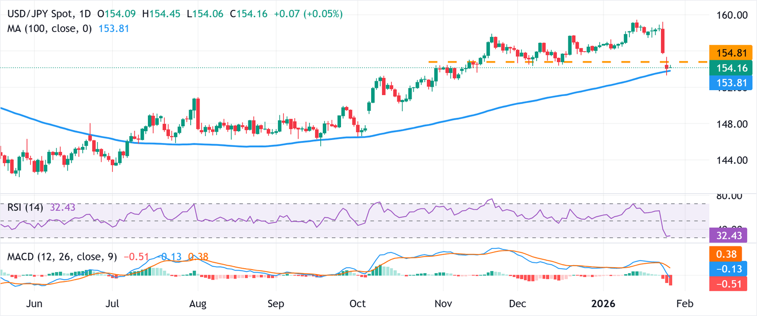 Chart Analysis USD/JPY