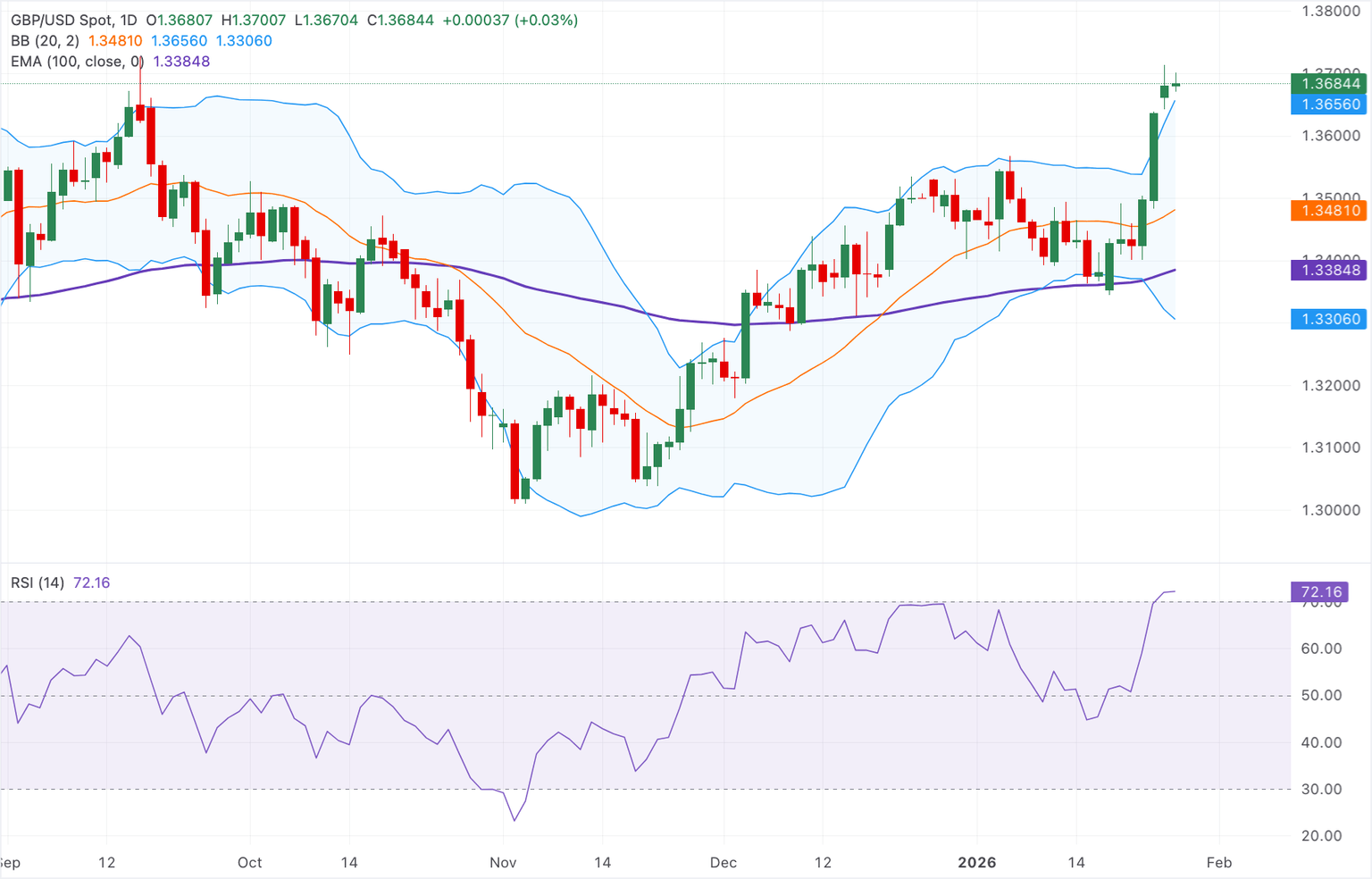 Chart Analysis GBP/USD