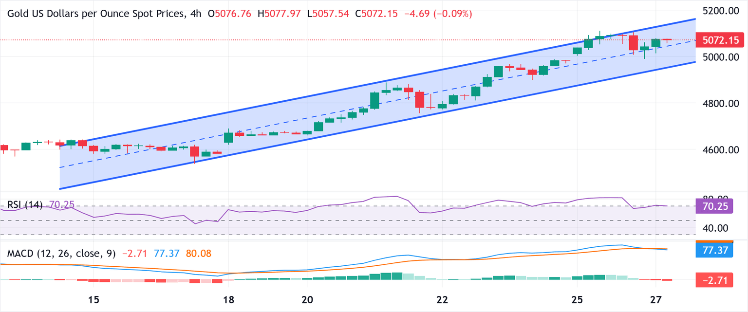 Chart Analysis XAU/USD