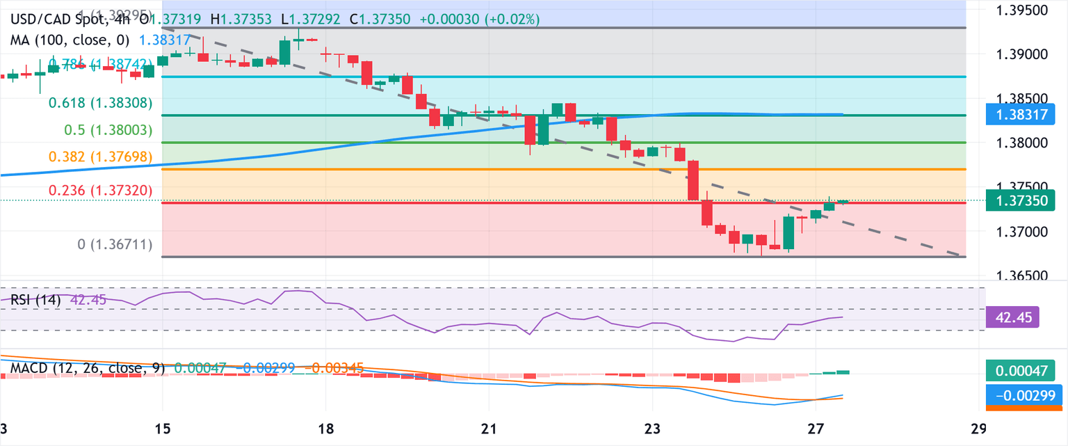 Chart Analysis USD/CAD