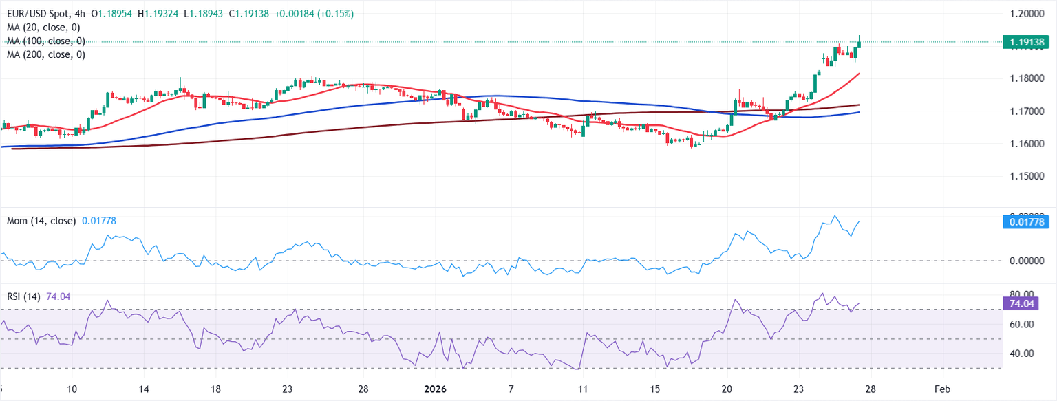 Chart Analysis EUR/USD