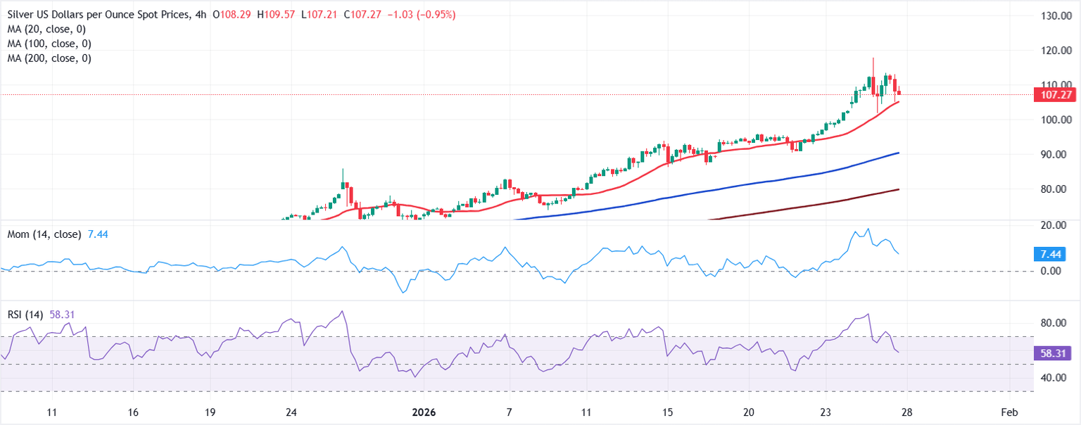 Chart Analysis XAG/USD