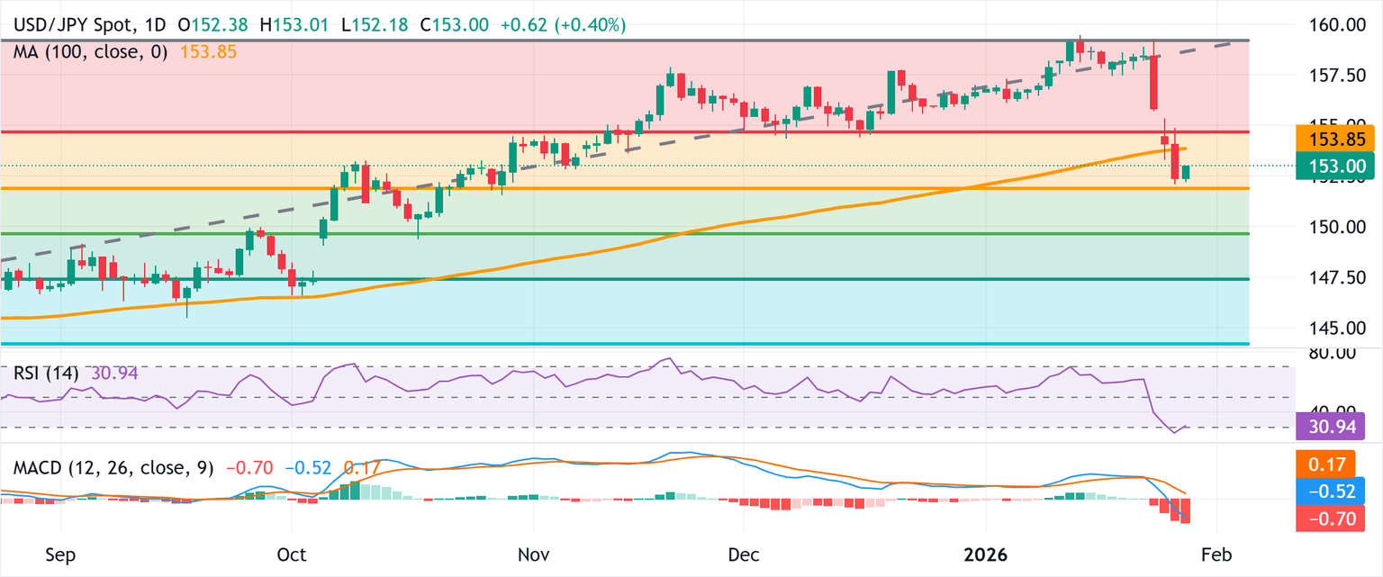 Chart Analysis USD/JPY