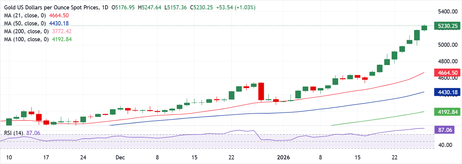 Chart Analysis XAU/USD