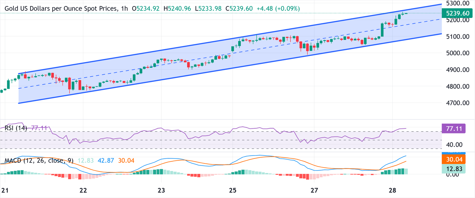 Chart Analysis XAU/USD