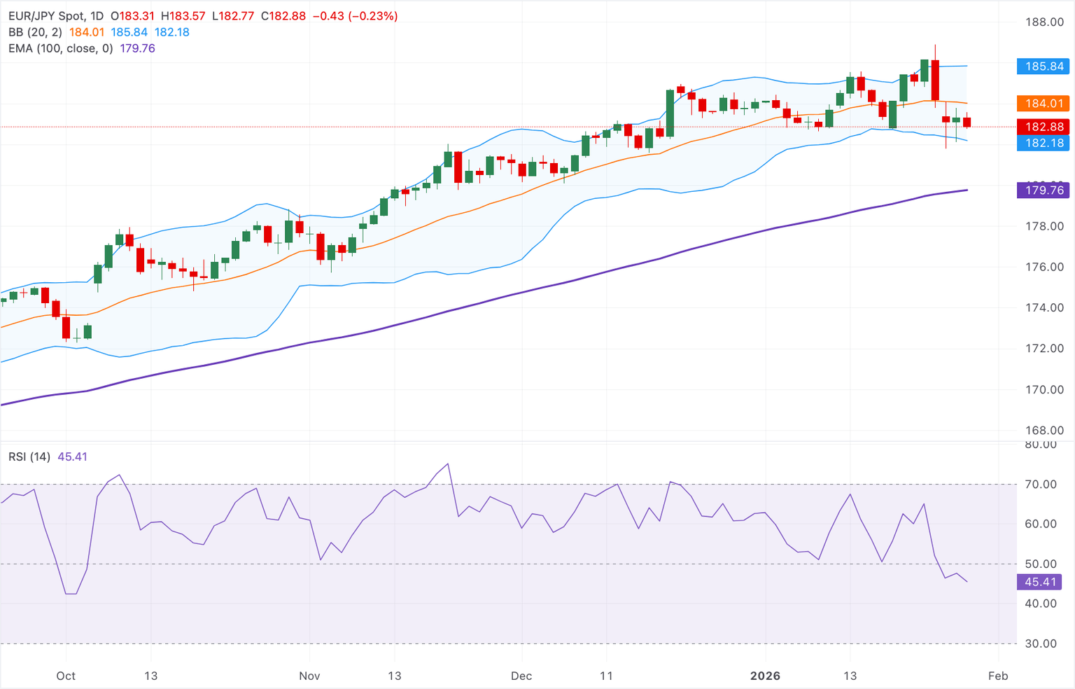 Chart Analysis EUR/JPY