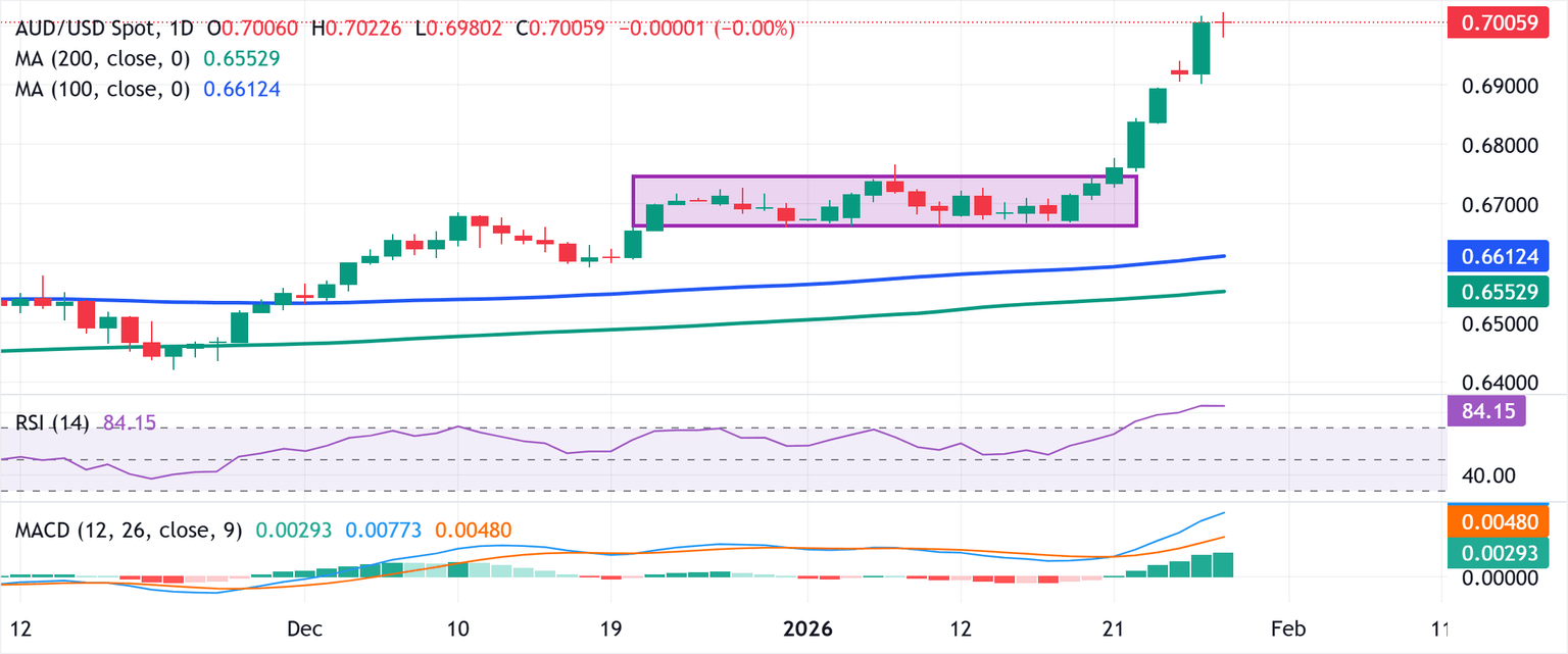 Chart Analysis AUD/USD