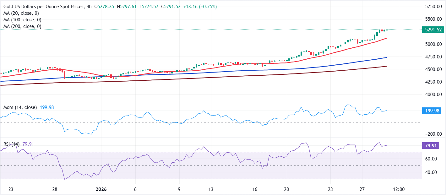 Chart Analysis XAU/USD