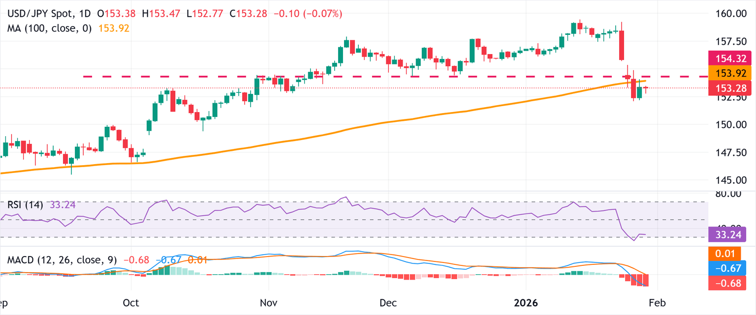Chart Analysis USD/JPY