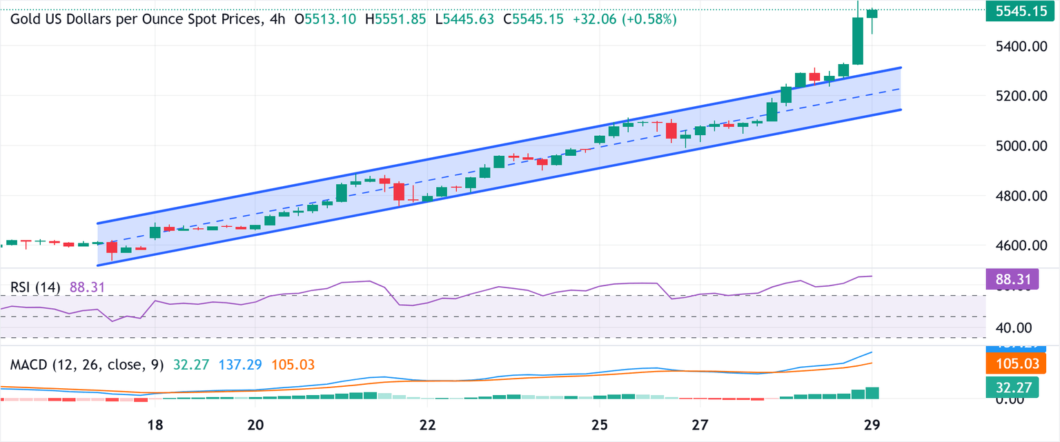 Chart Analysis XAU/USD