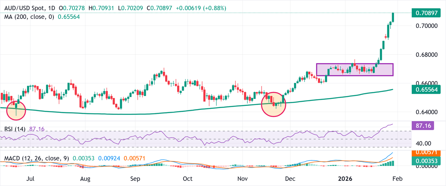 Chart Analysis AUD/USD