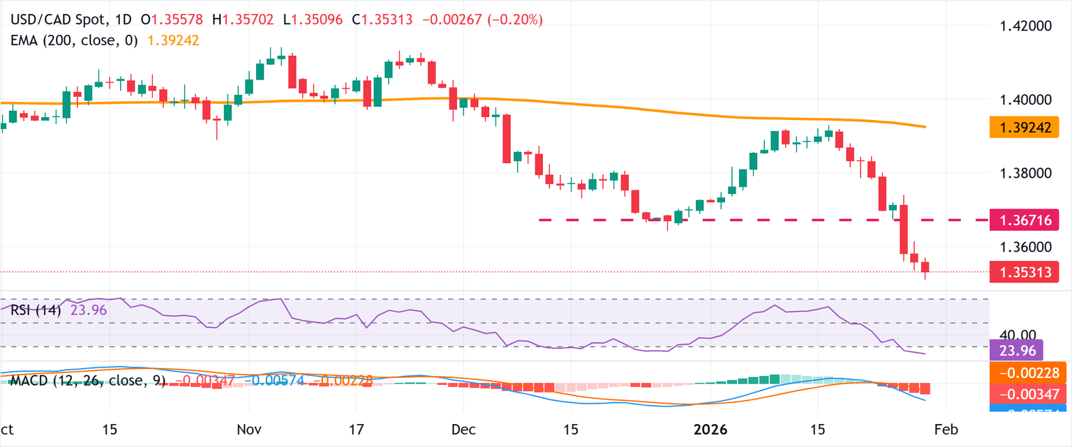 Chart Analysis USD/CAD