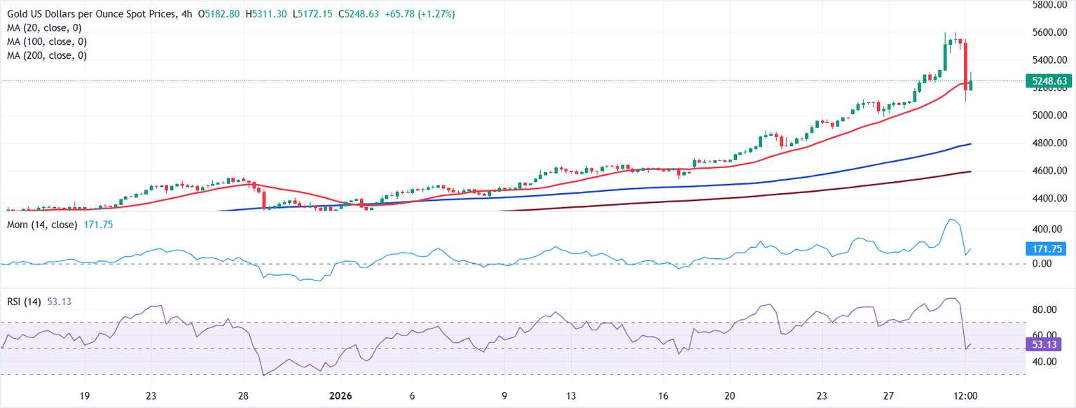 Chart Analysis XAU/USD