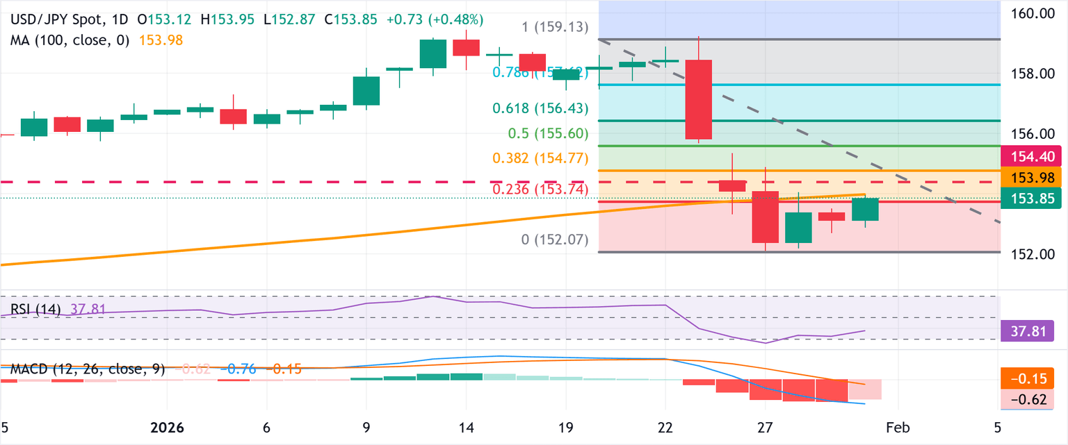 Chart Analysis USD/JPY