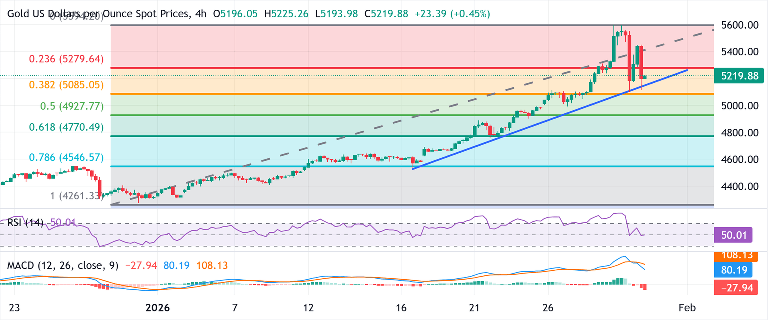 Chart Analysis XAU/USD