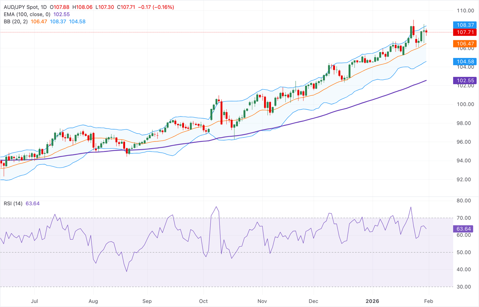 Chart Analysis AUD/JPY
