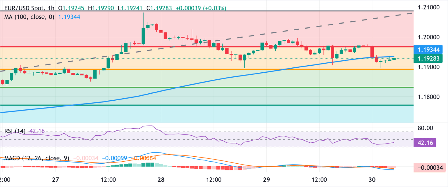 Chart Analysis EUR/USD