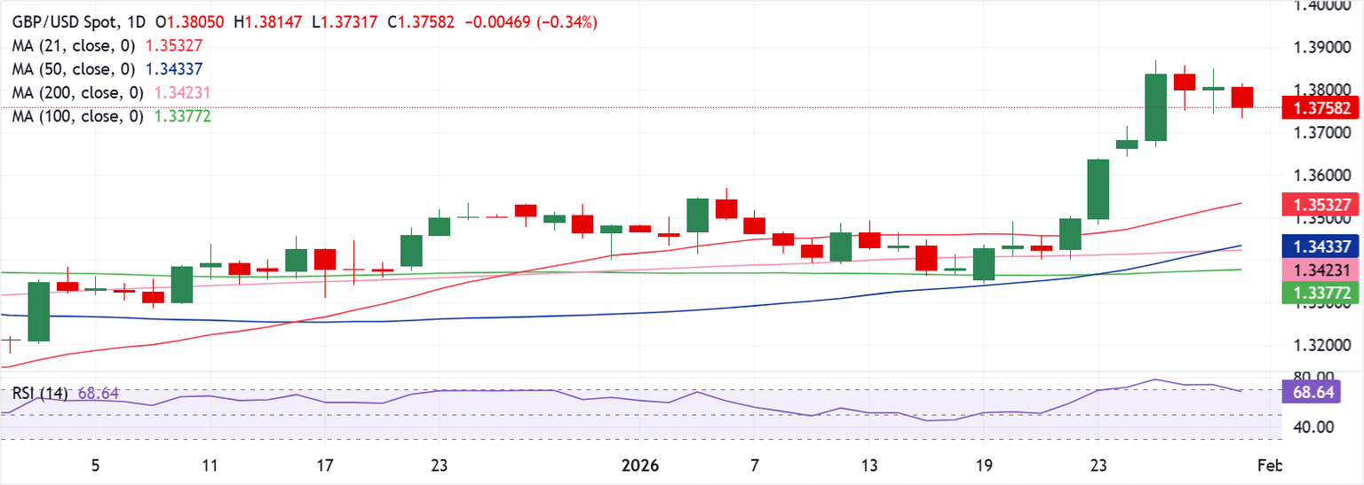 Chart Analysis GBP/USD